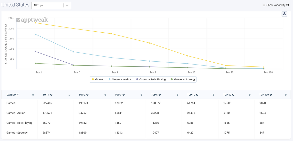 downloads needed to reach top in the games category in the us